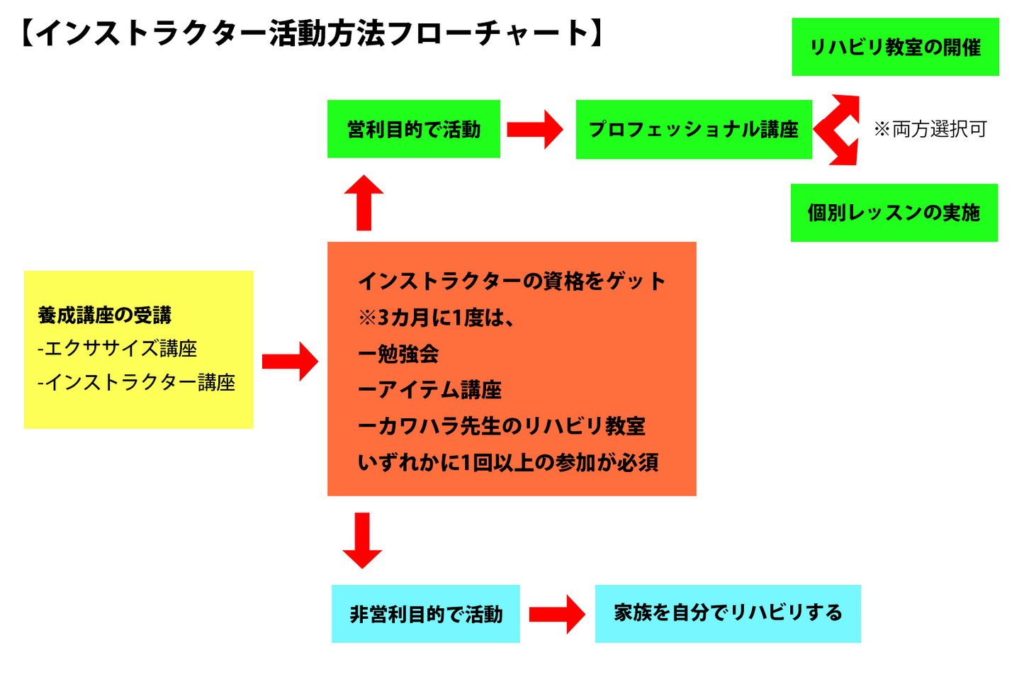 カワハラウォーキング養成講座　エクササイズ講座・検定試験（ステップ１）