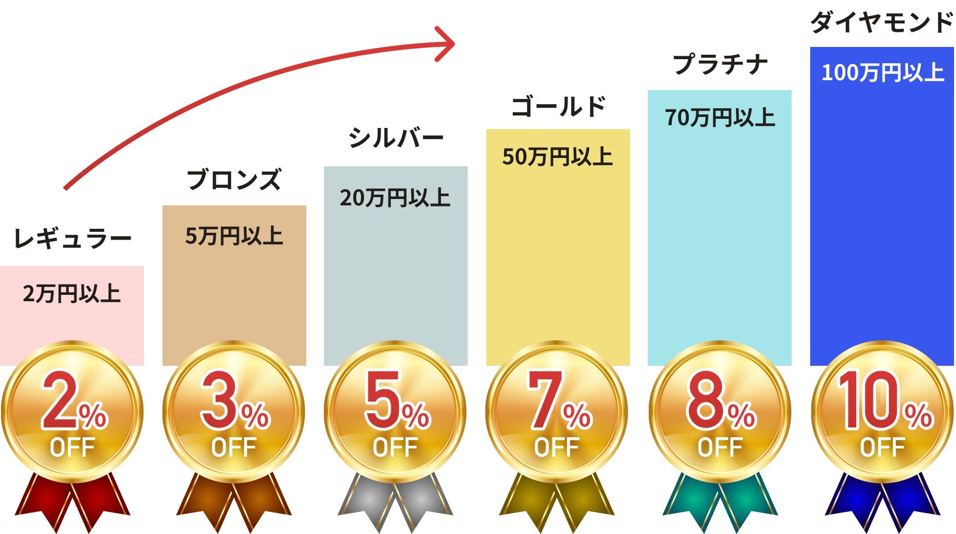 購入金額に応じたランクと割引率。レギュラー 2万円以上 2%OFF、ブロンズ 5万円以上 3%OFF、シルバー 20万円以上 5%OFF、ゴールド 50万円以上 7%OFF、プラチナ 70万円以上 8%OFF、ダイヤモンド 100万円以上 10%OFF。