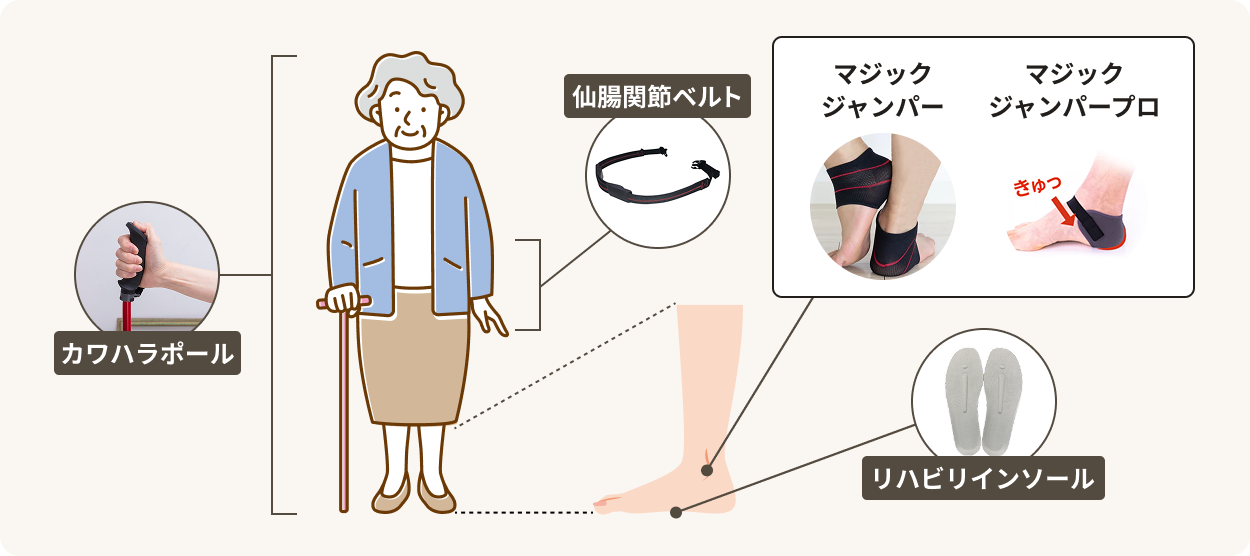 製品相関図。カワハラポール・仙腸関節ベルト・マジックジャンパー・マジックジャンパープロ・リハビリインソールの使う位置を示した図